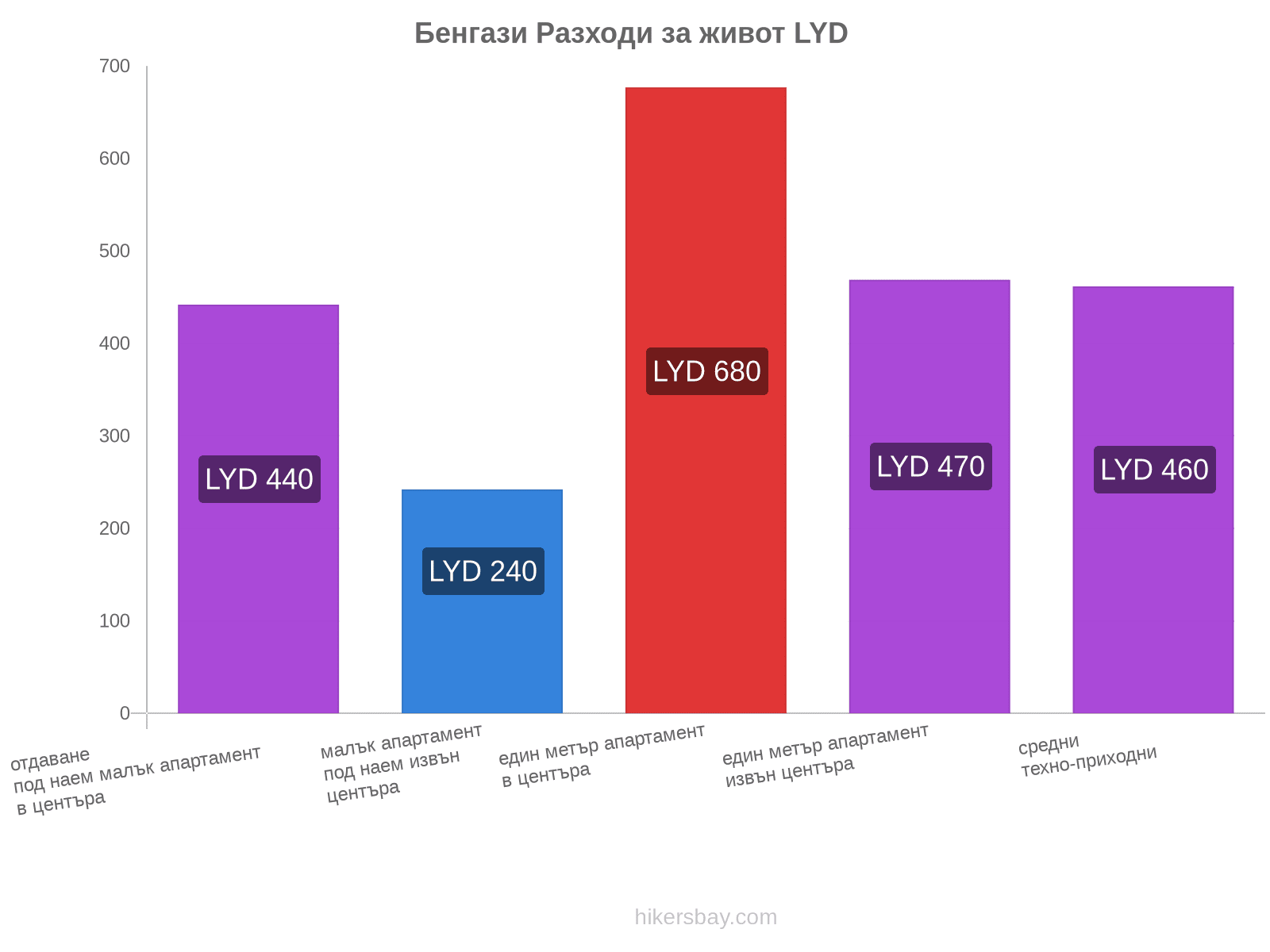 Бенгази разходи за живот hikersbay.com