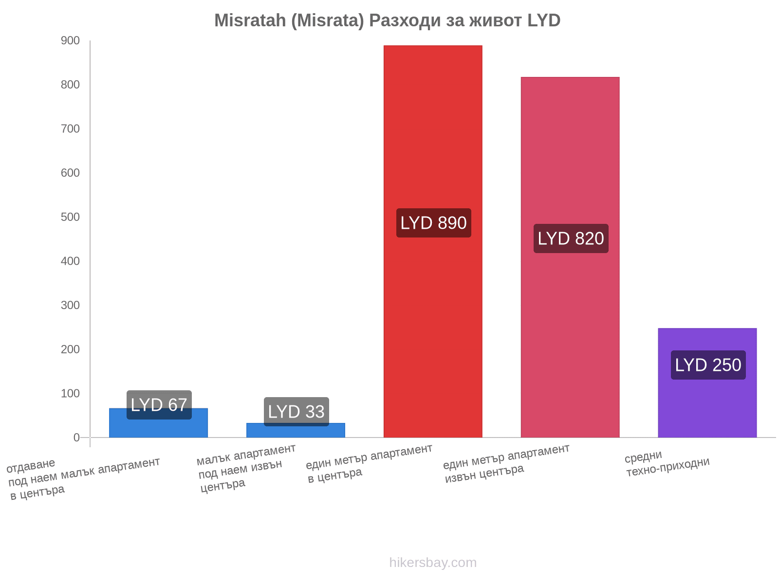 Misratah (Misrata) разходи за живот hikersbay.com