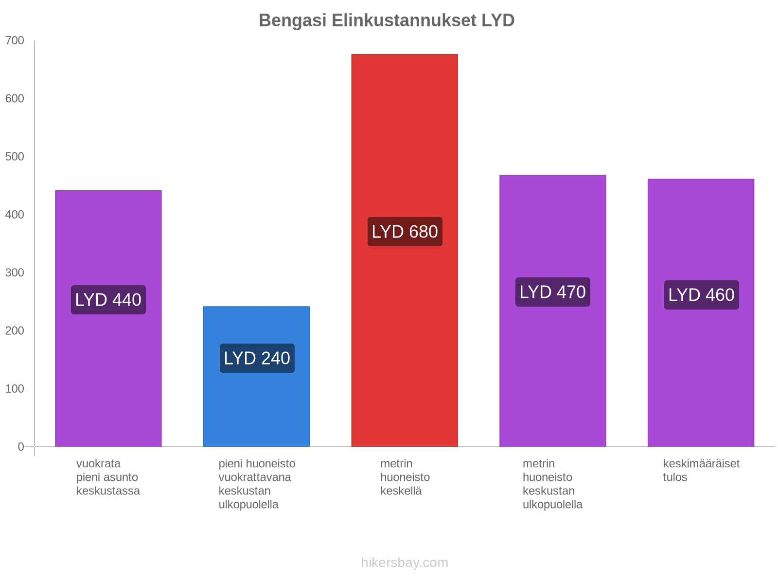 Bengasi elinkustannukset hikersbay.com