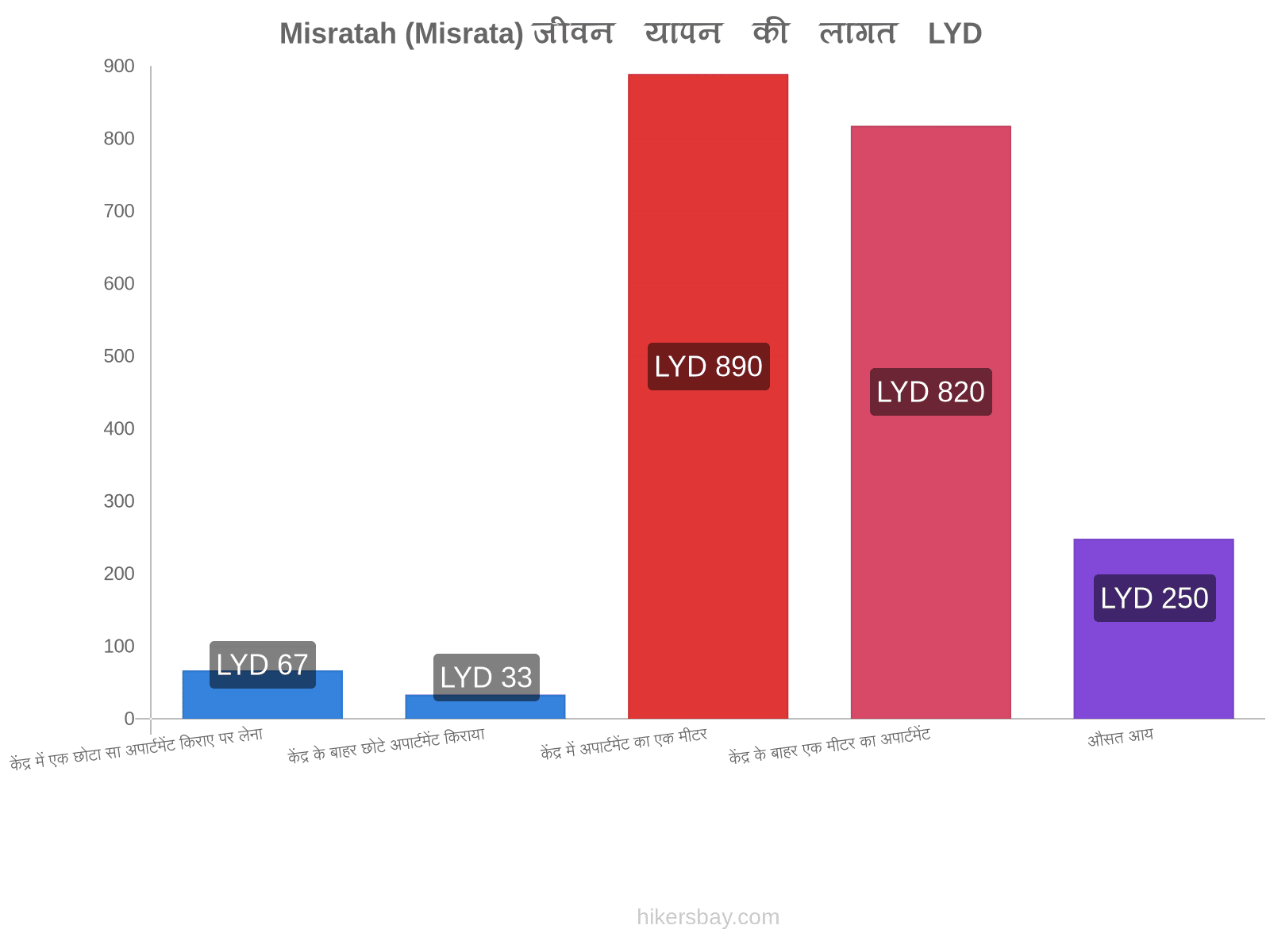 Misratah (Misrata) जीवन यापन की लागत hikersbay.com