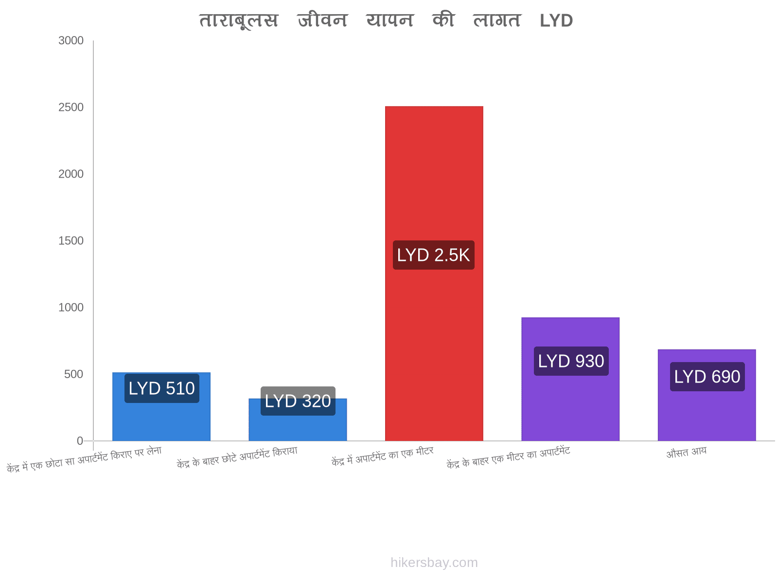 ताराबूलस जीवन यापन की लागत hikersbay.com