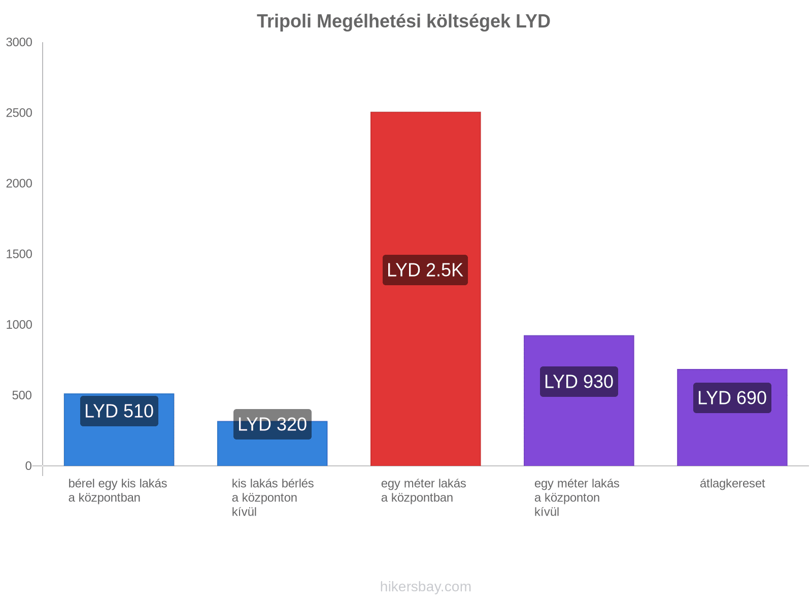 Tripoli megélhetési költségek hikersbay.com