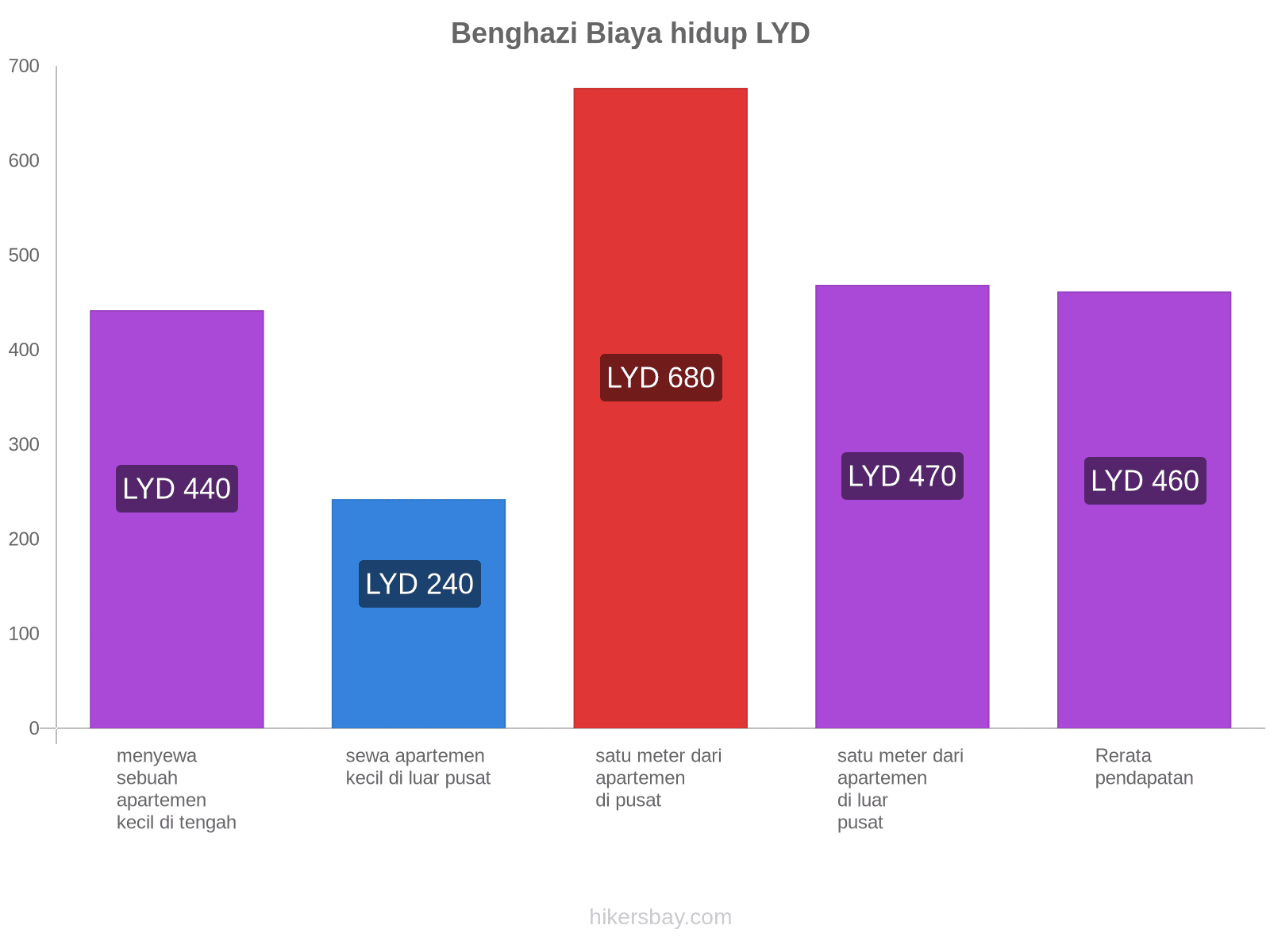 Benghazi biaya hidup hikersbay.com