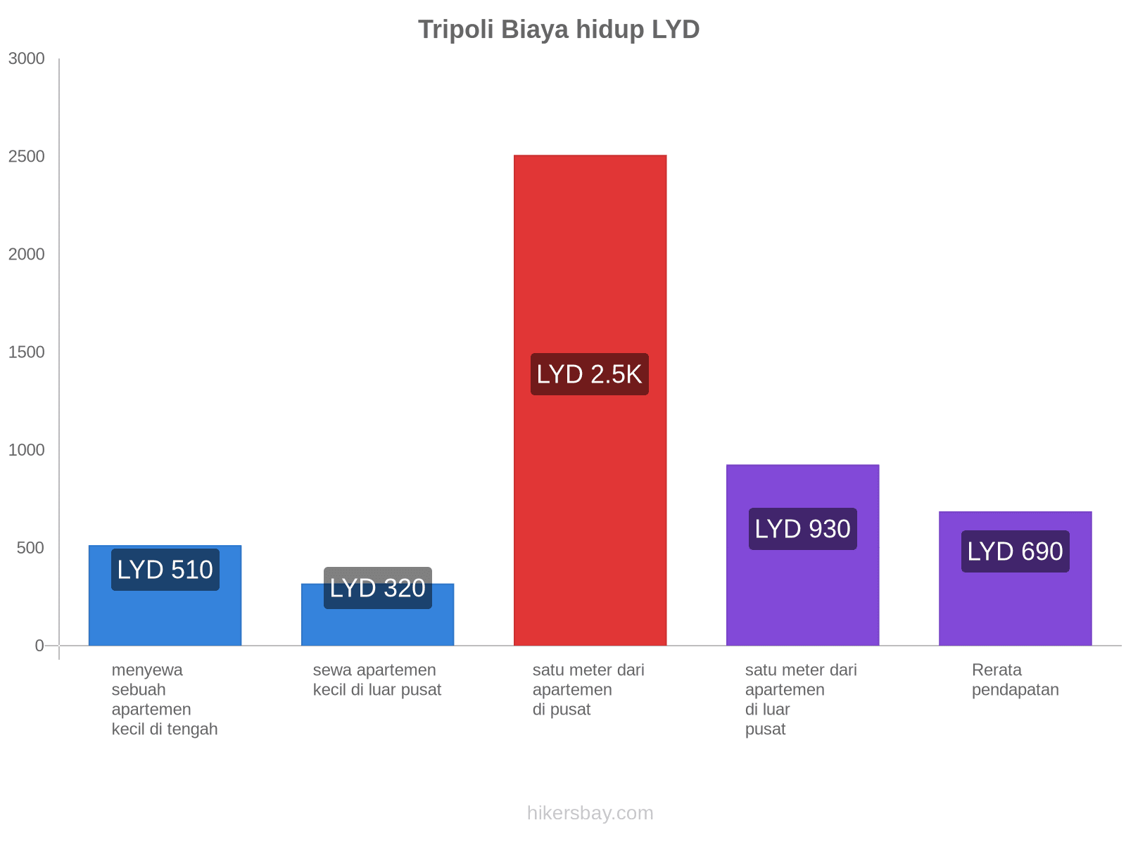 Tripoli biaya hidup hikersbay.com