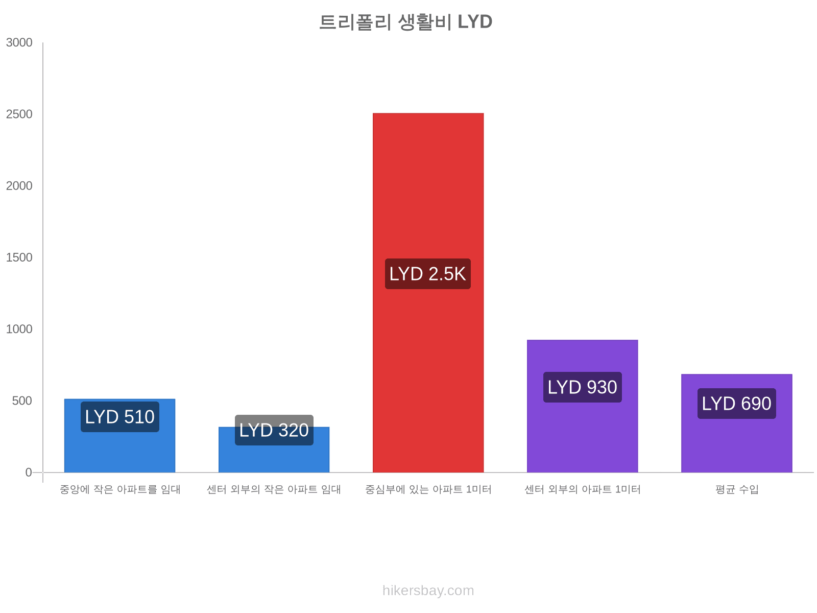 트리폴리 생활비 hikersbay.com