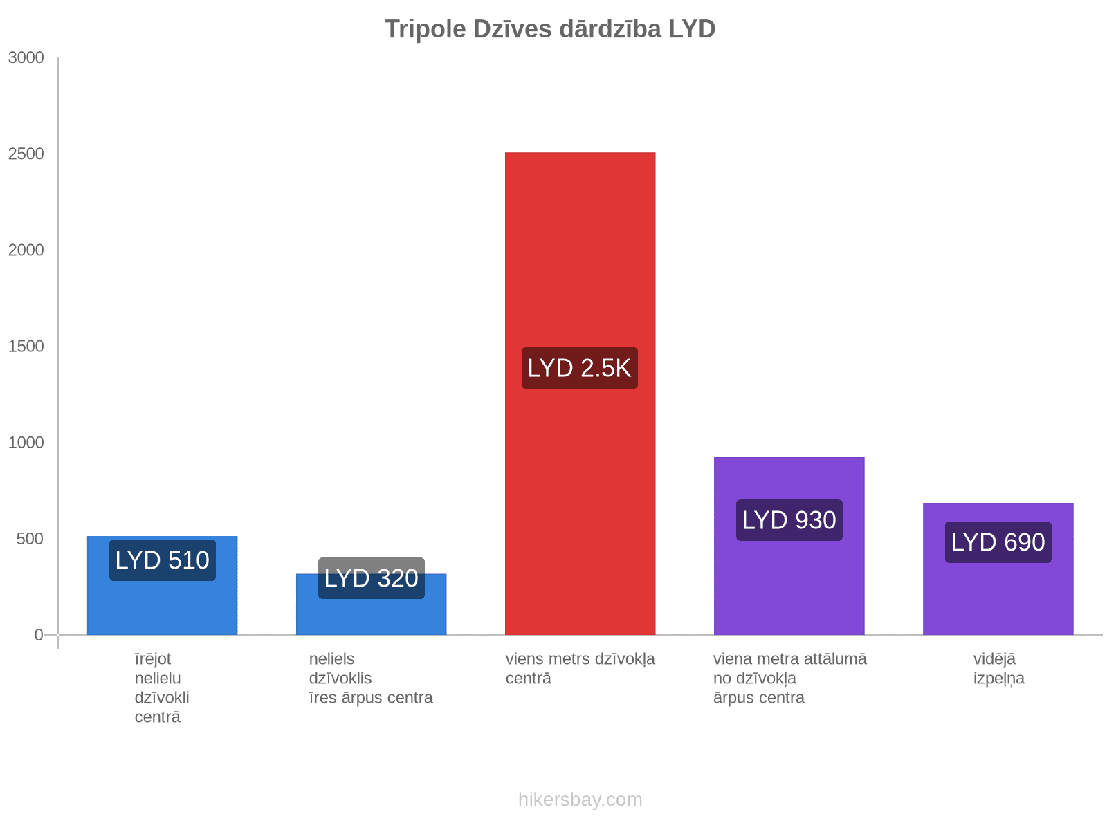 Tripole dzīves dārdzība hikersbay.com