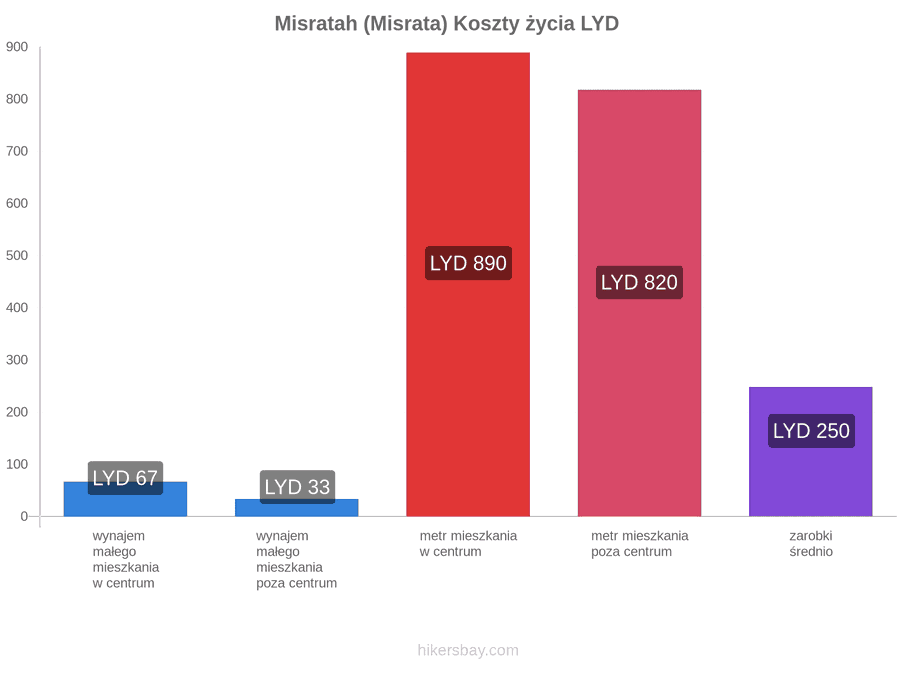 Misratah (Misrata) koszty życia hikersbay.com
