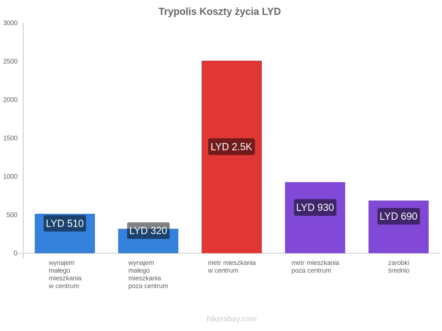 Trypolis koszty życia hikersbay.com
