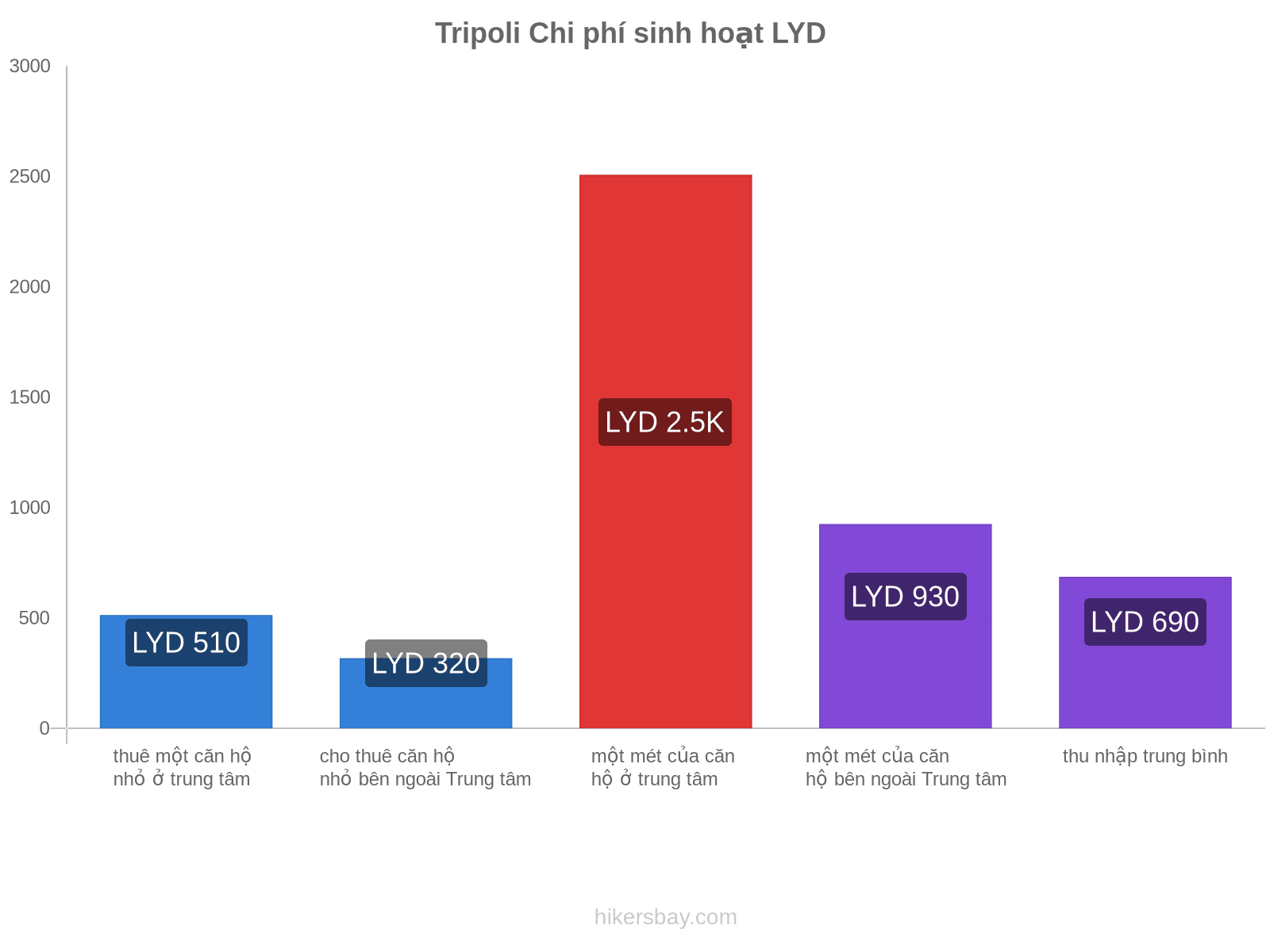 Tripoli chi phí sinh hoạt hikersbay.com