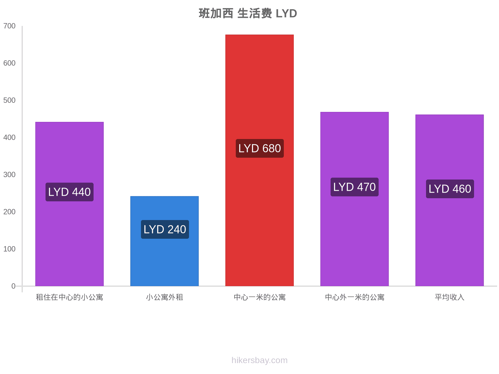 班加西 生活费 hikersbay.com