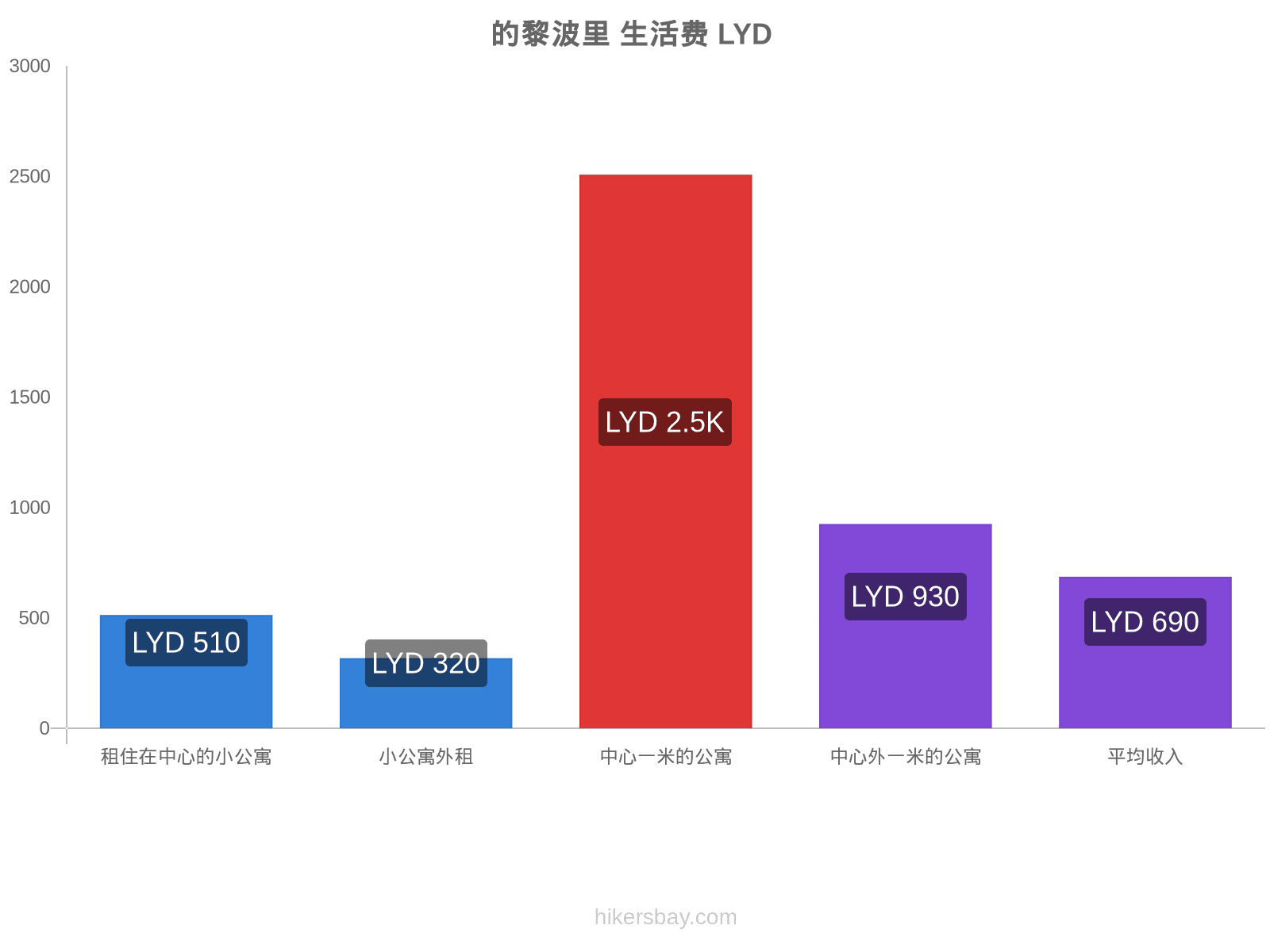 的黎波里 生活费 hikersbay.com