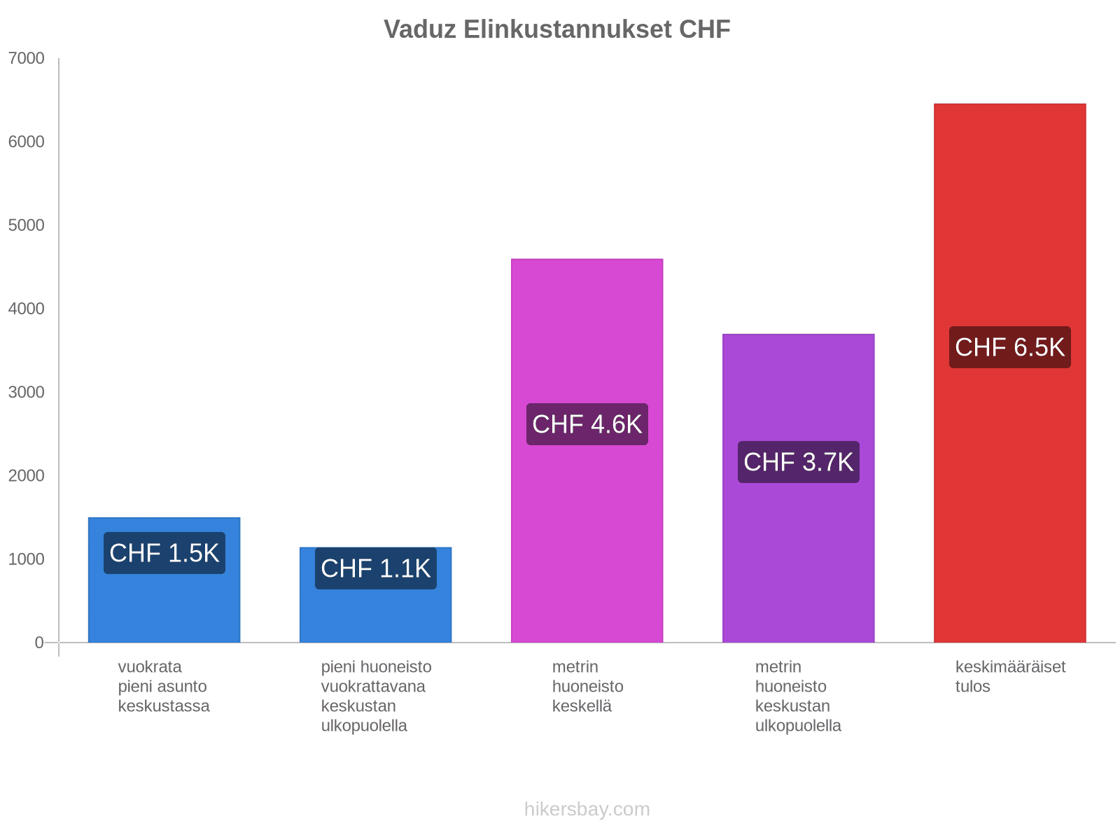 Vaduz elinkustannukset hikersbay.com