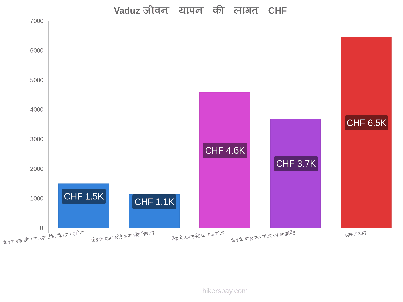 Vaduz जीवन यापन की लागत hikersbay.com