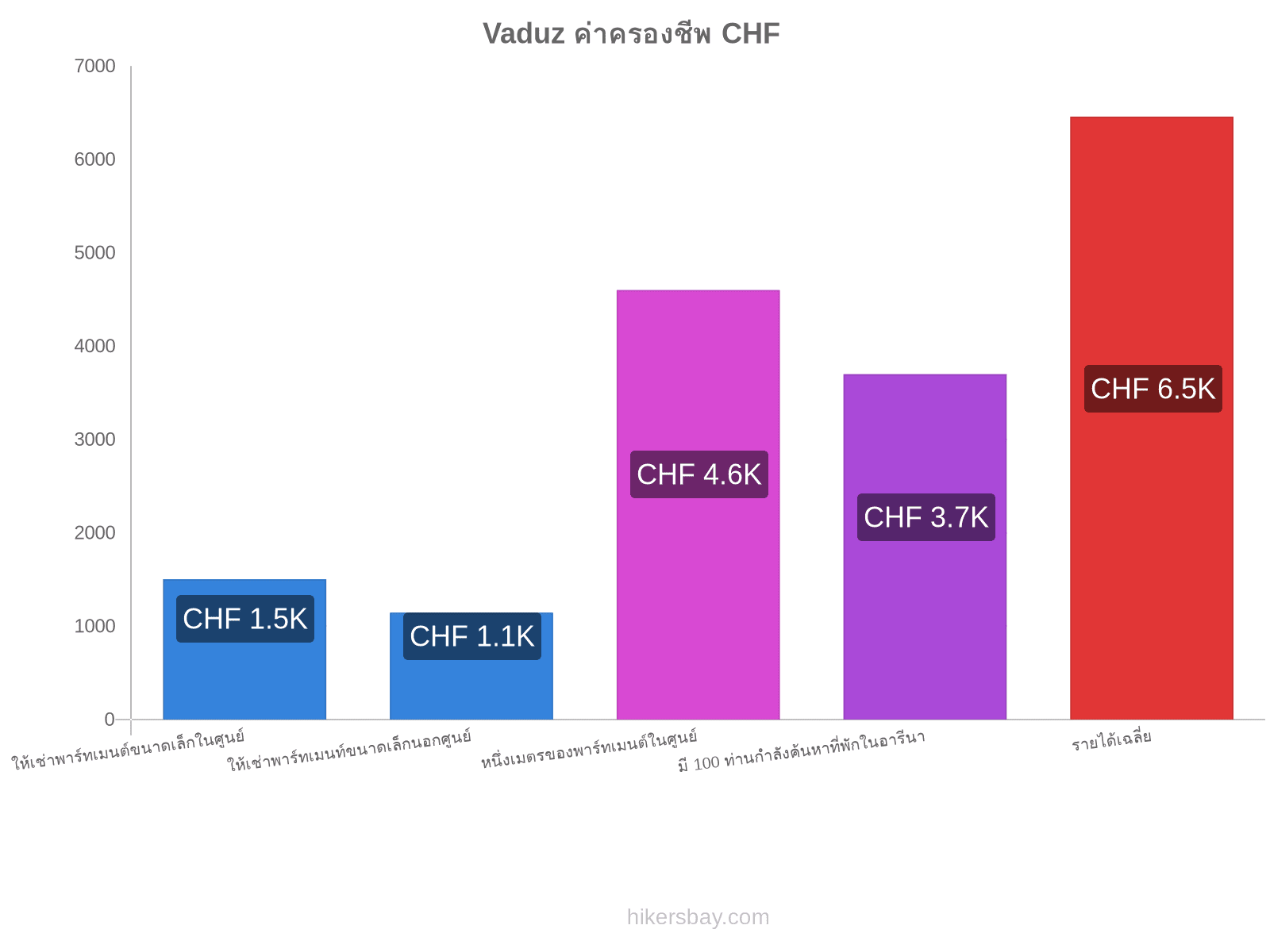 Vaduz ค่าครองชีพ hikersbay.com
