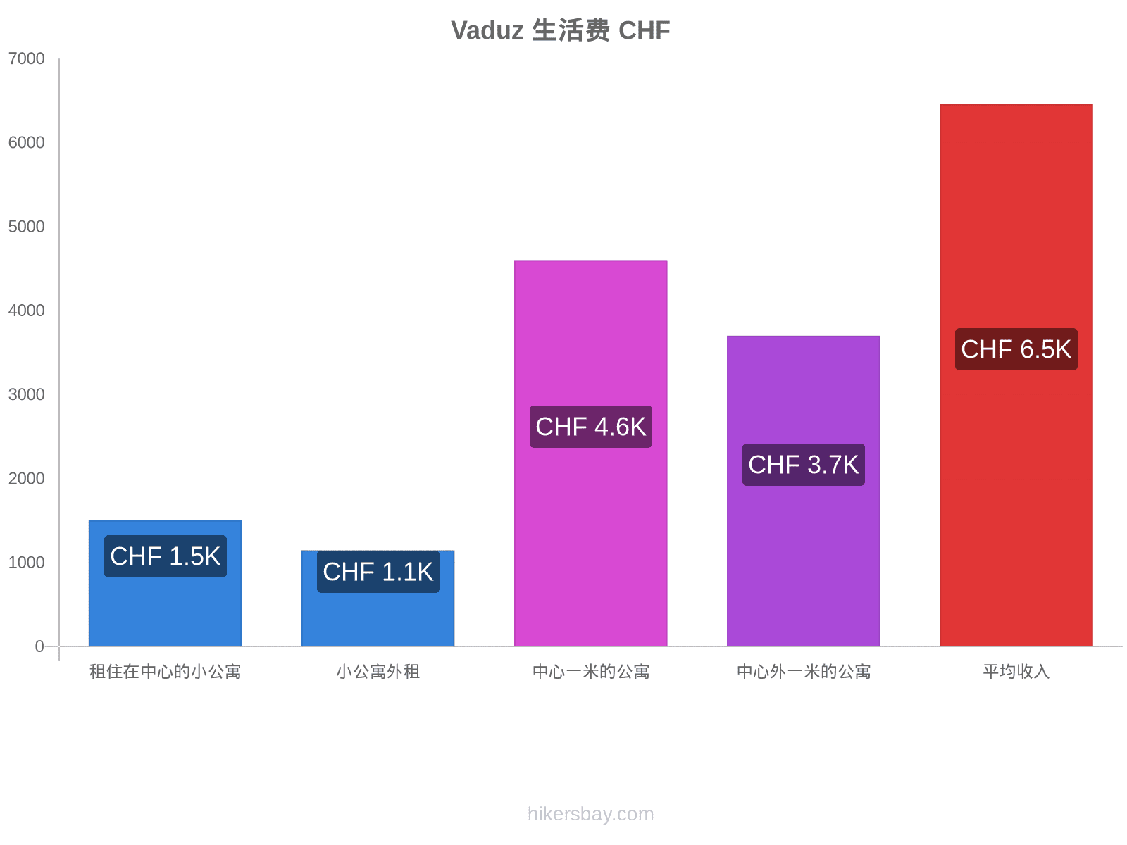 Vaduz 生活费 hikersbay.com