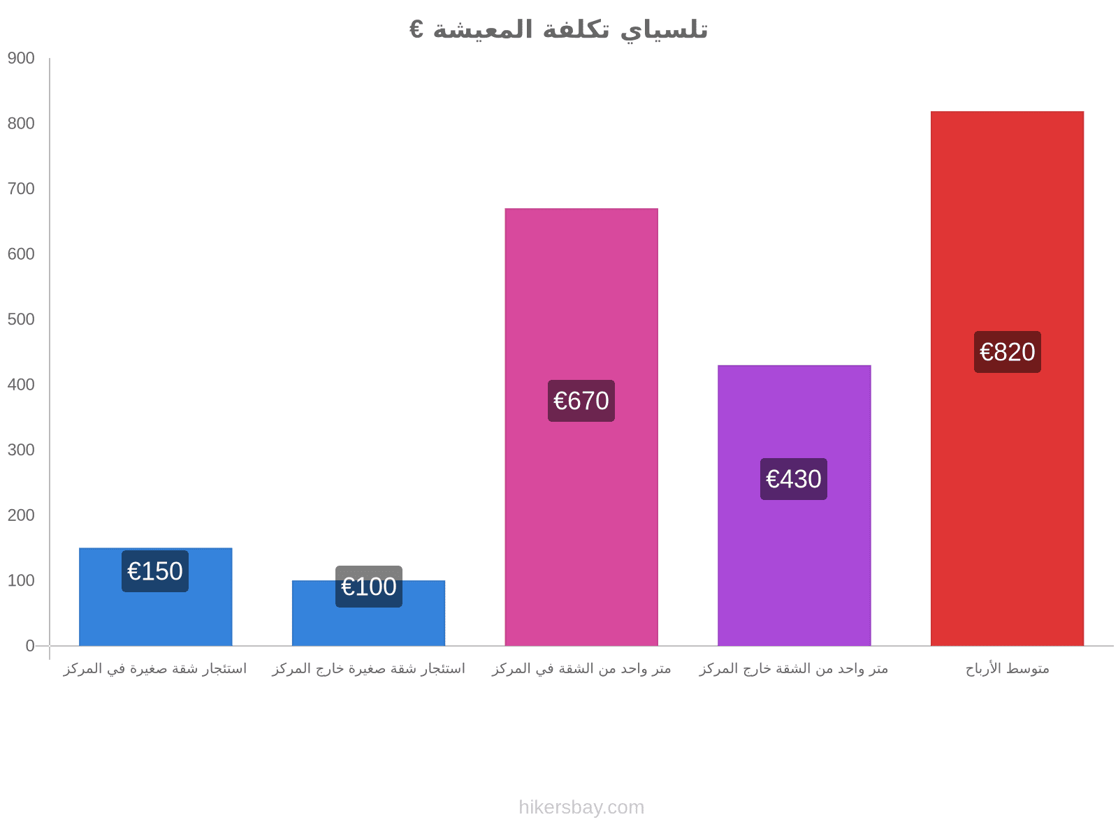 تلسياي تكلفة المعيشة hikersbay.com