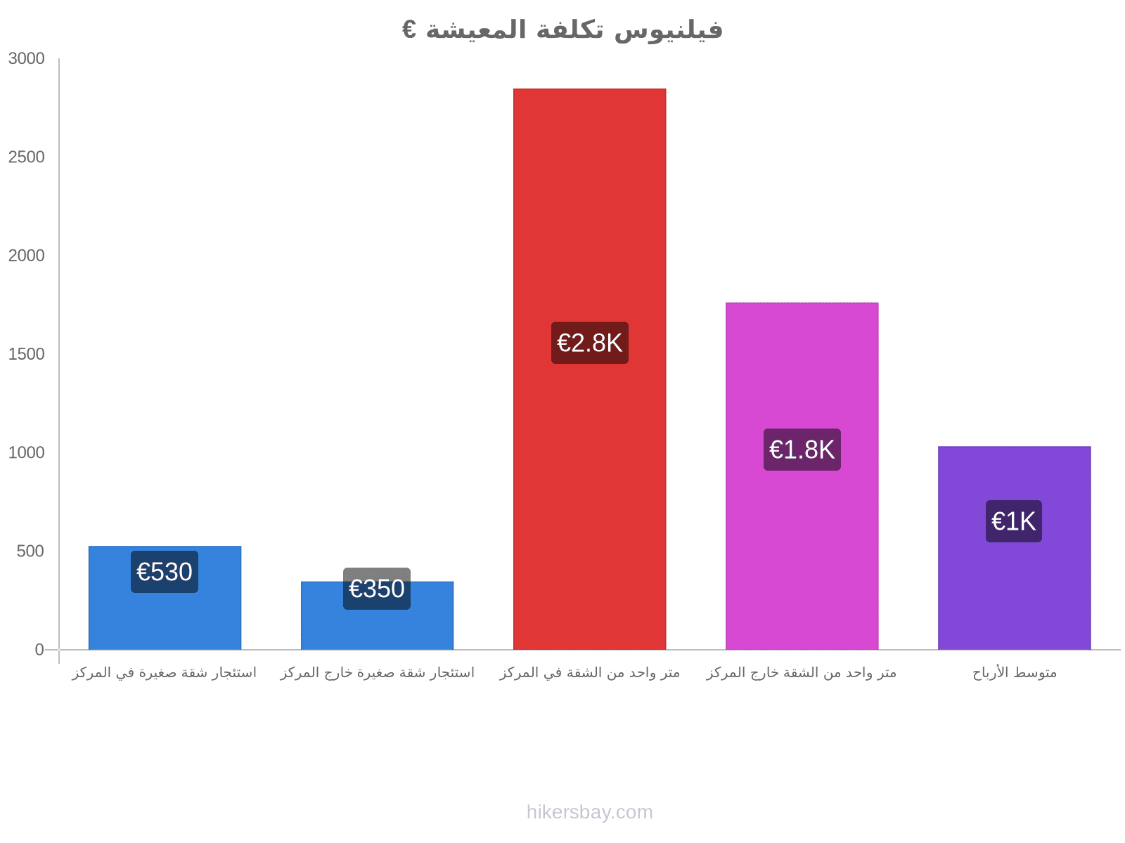 فيلنيوس تكلفة المعيشة hikersbay.com