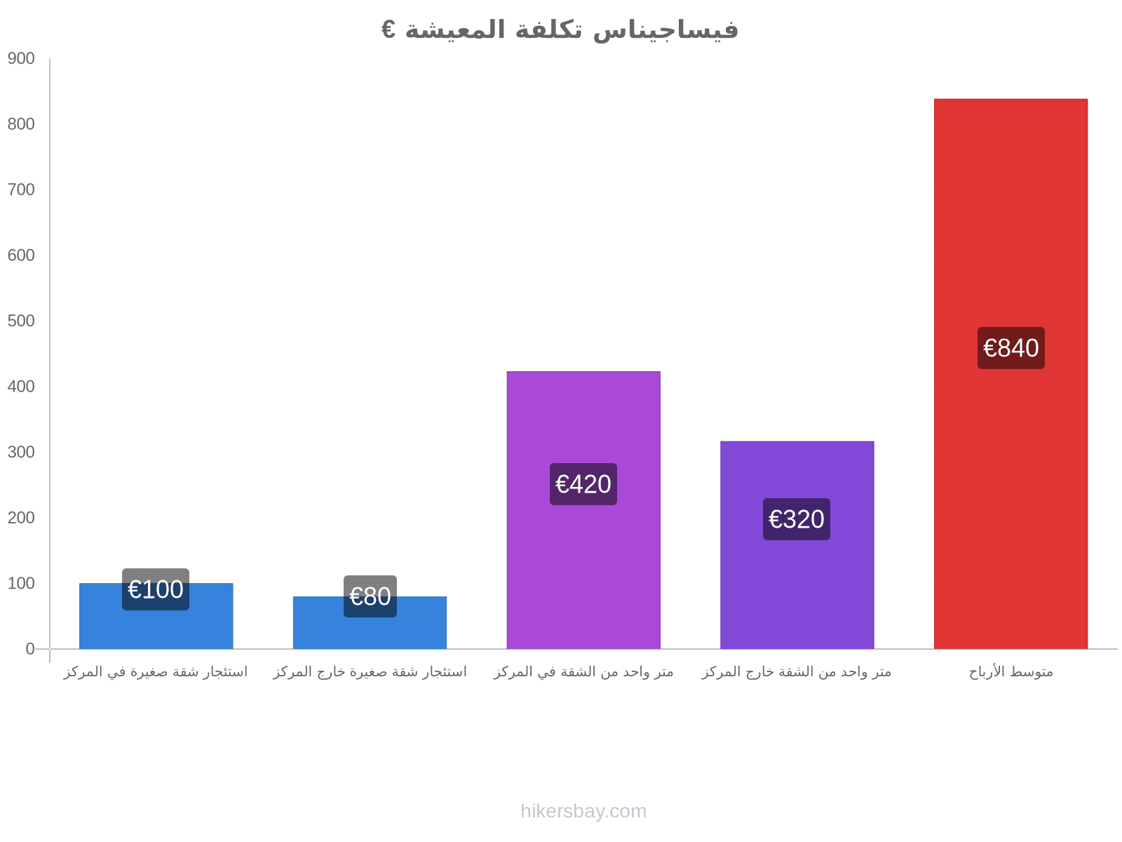 فيساجيناس تكلفة المعيشة hikersbay.com