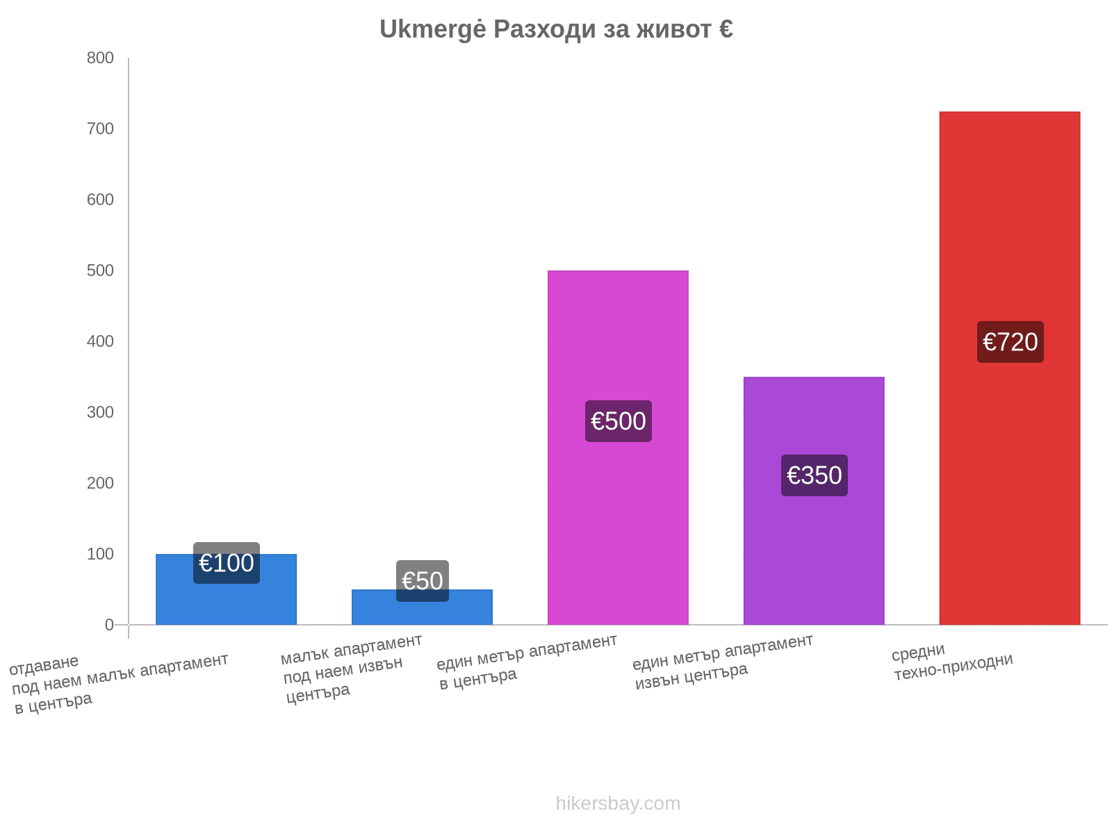 Ukmergė разходи за живот hikersbay.com