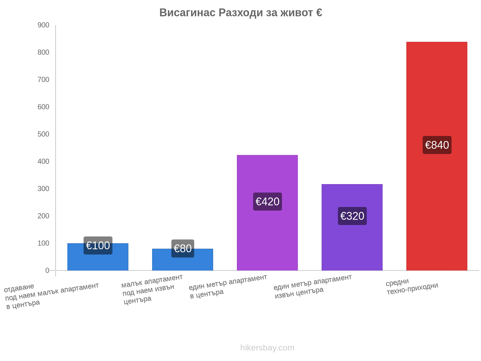 Висагинас разходи за живот hikersbay.com