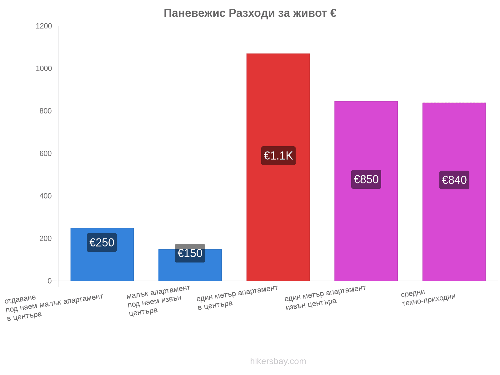 Паневежис разходи за живот hikersbay.com