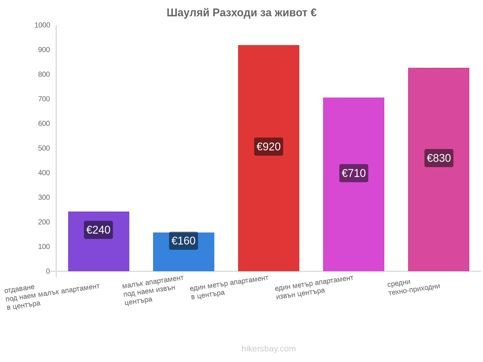 Шауляй разходи за живот hikersbay.com