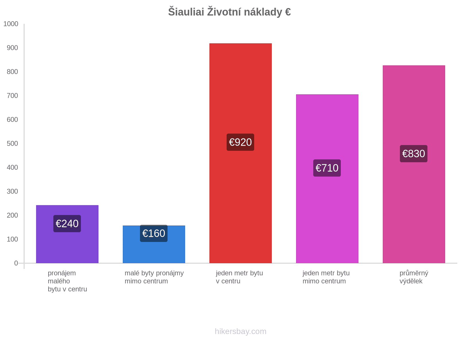 Šiauliai životní náklady hikersbay.com