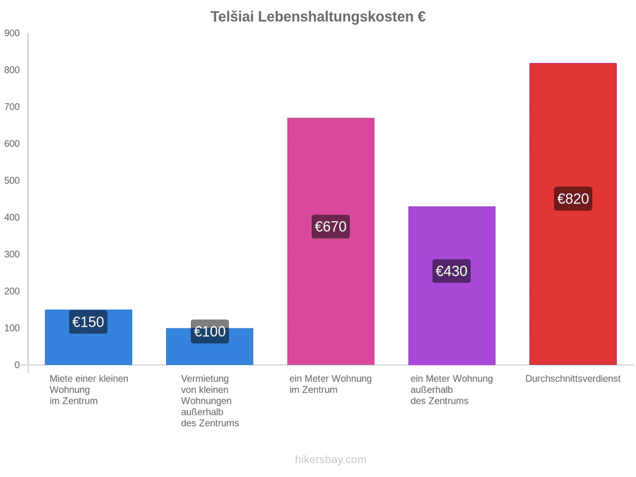 Telšiai Lebenshaltungskosten hikersbay.com