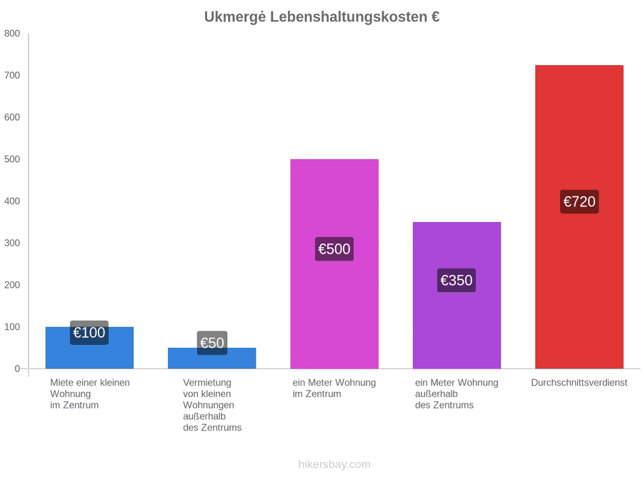 Ukmergė Lebenshaltungskosten hikersbay.com