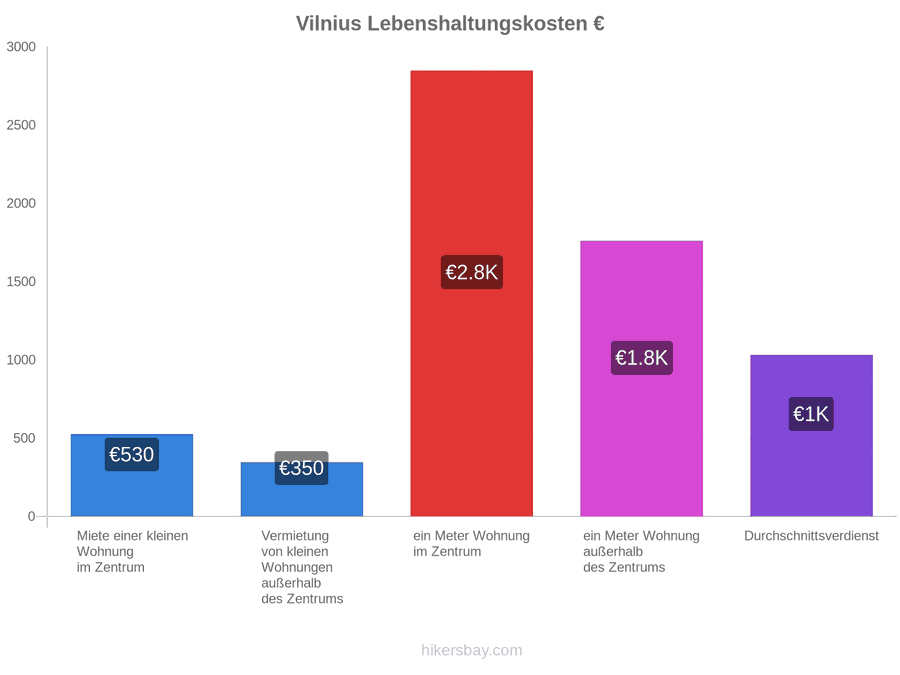Vilnius Lebenshaltungskosten hikersbay.com