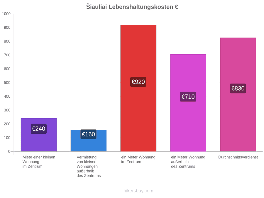 Šiauliai Lebenshaltungskosten hikersbay.com