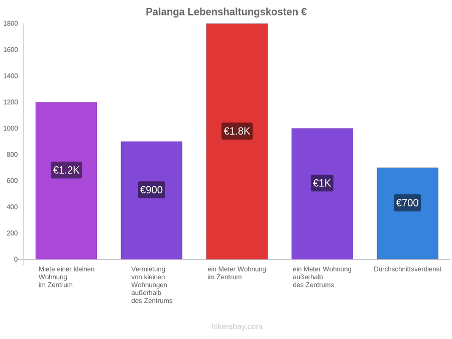 Palanga Lebenshaltungskosten hikersbay.com