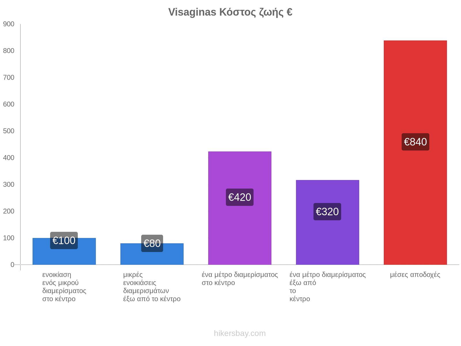 Visaginas κόστος ζωής hikersbay.com