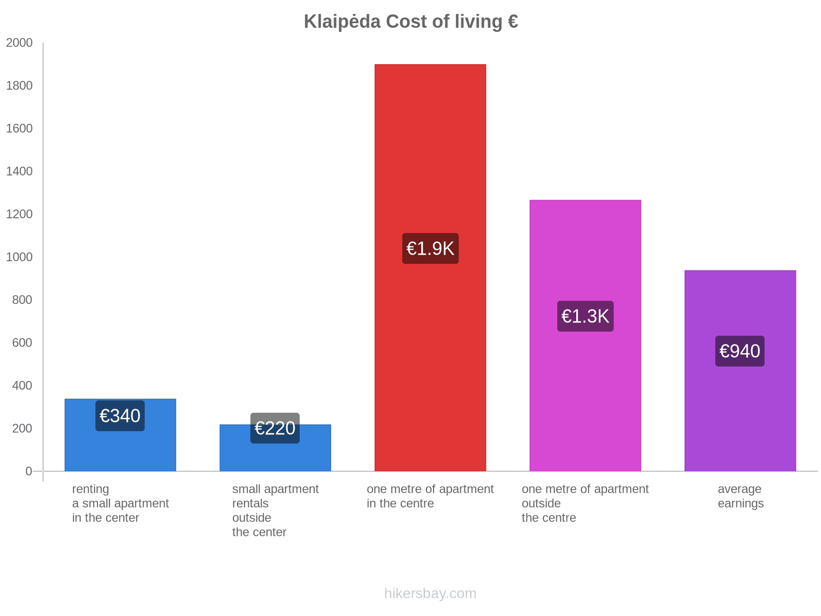 Klaipėda cost of living hikersbay.com