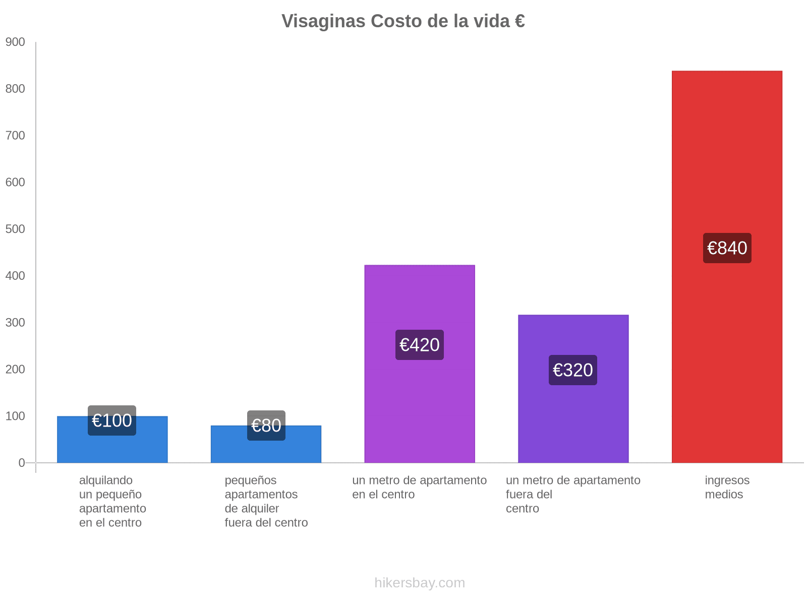 Visaginas costo de la vida hikersbay.com