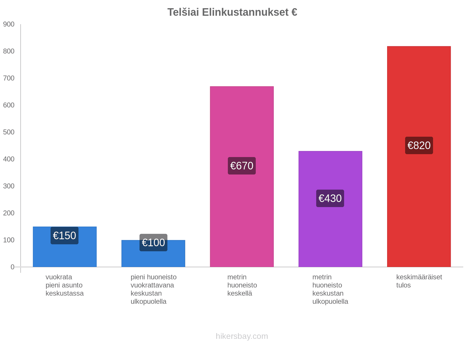 Telšiai elinkustannukset hikersbay.com