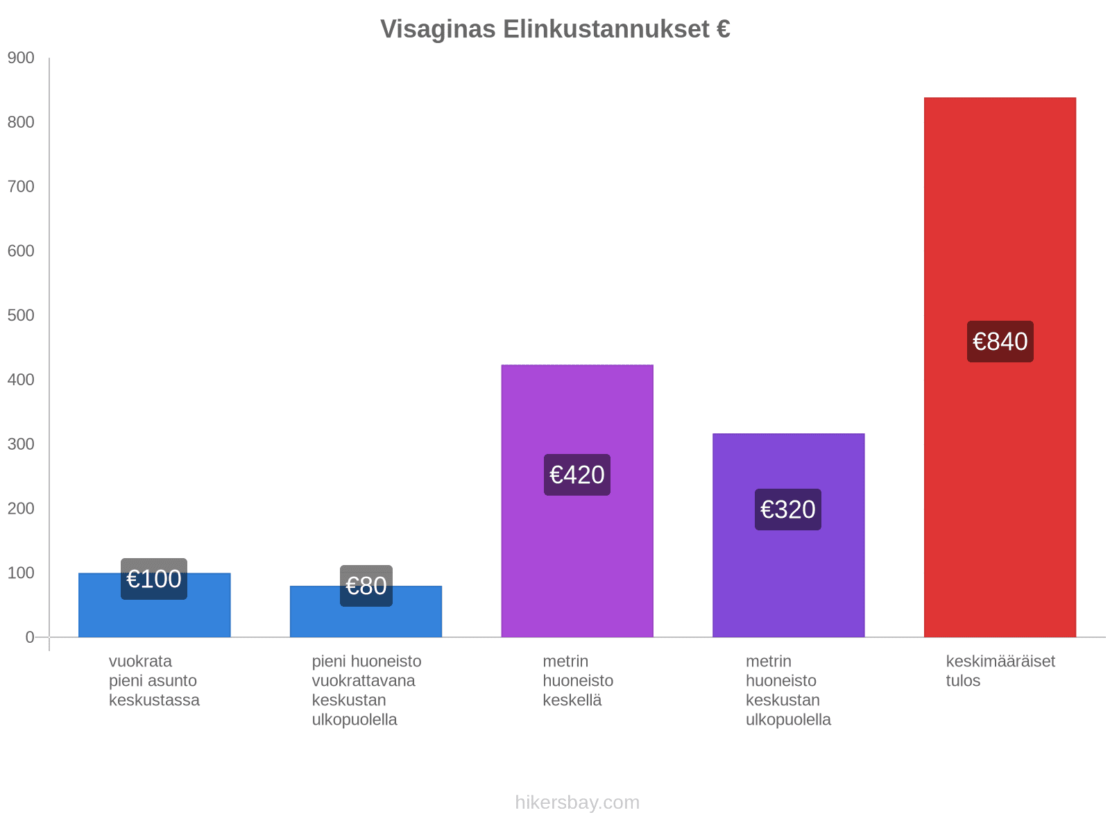 Visaginas elinkustannukset hikersbay.com