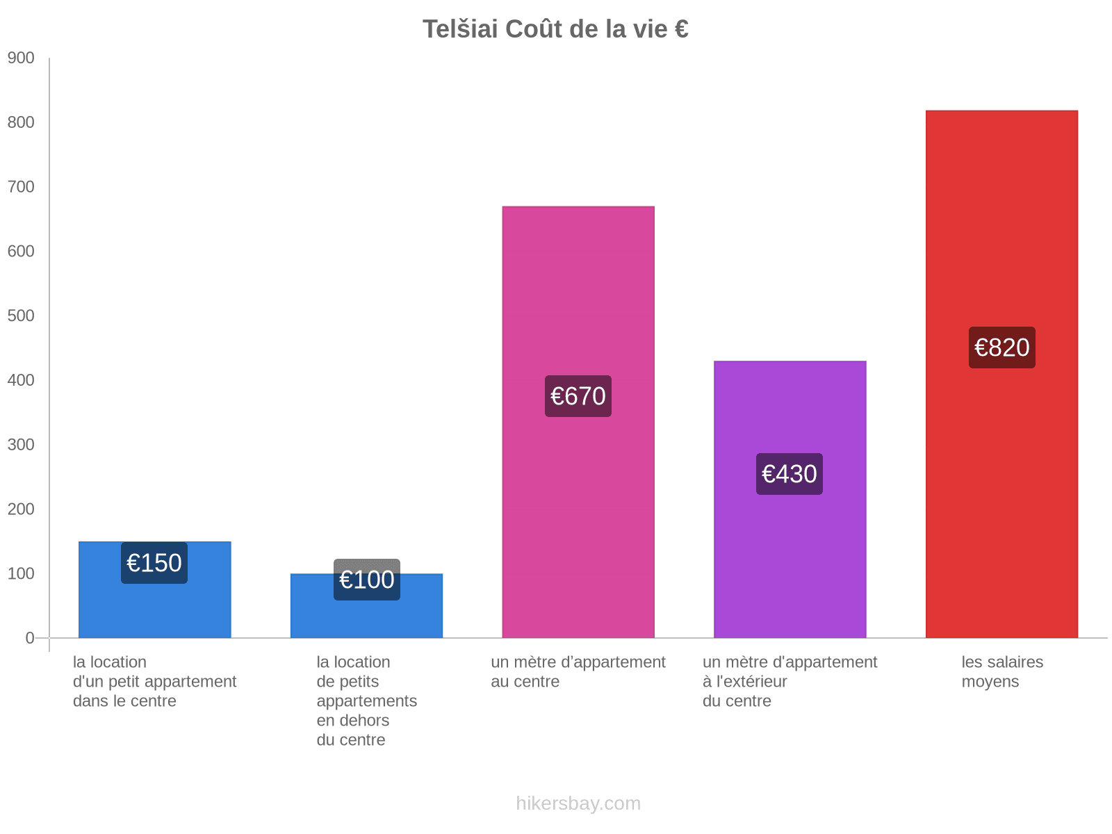 Telšiai coût de la vie hikersbay.com