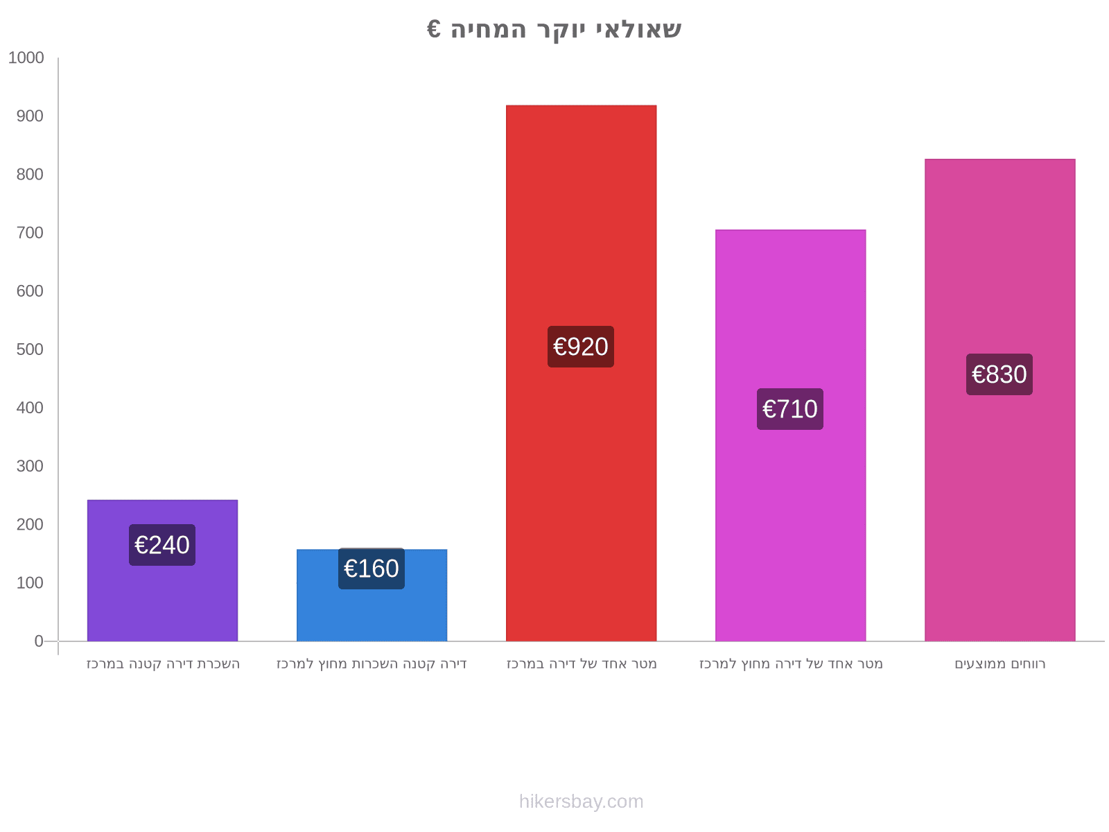 שאולאי יוקר המחיה hikersbay.com