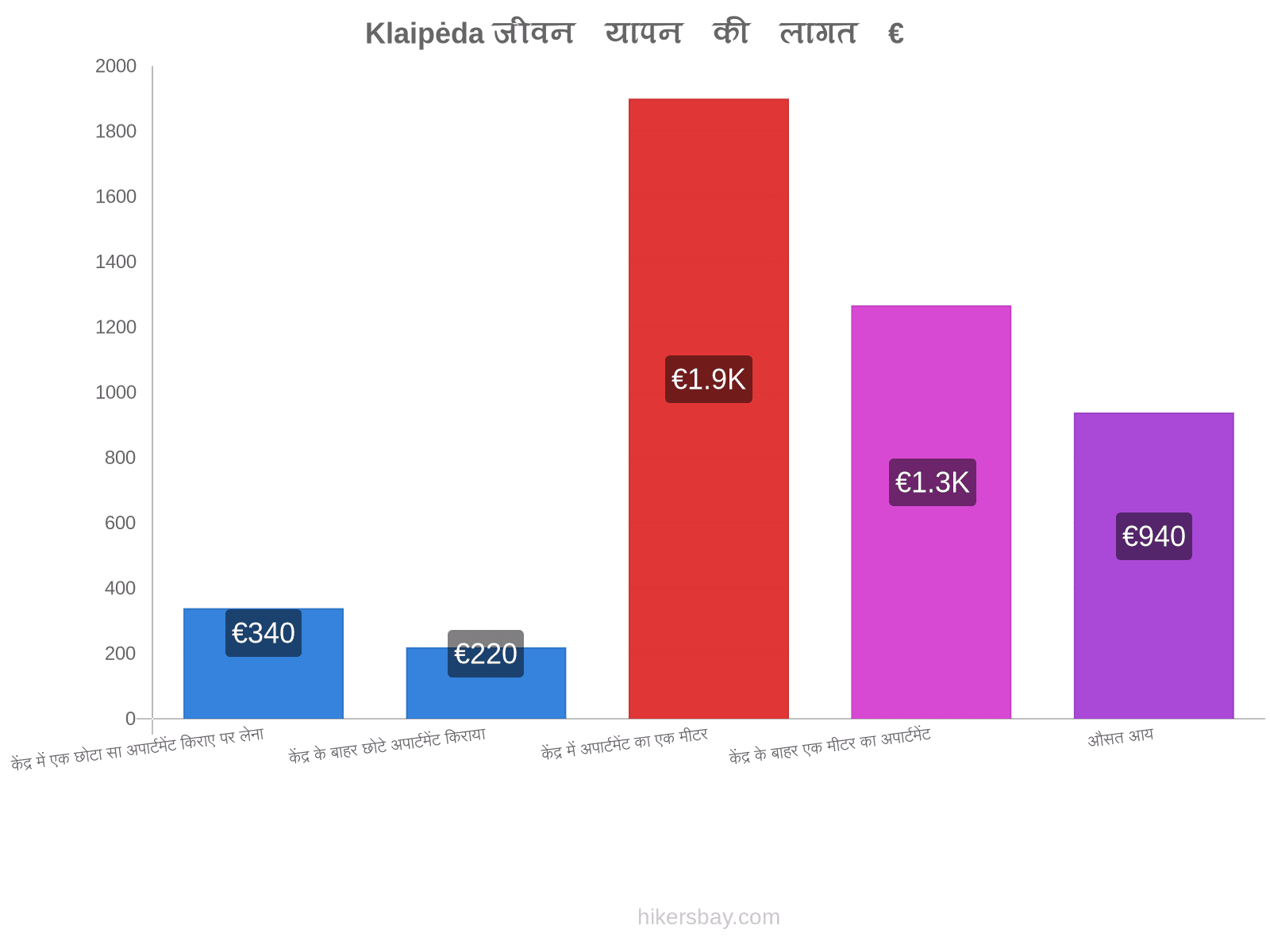 Klaipėda जीवन यापन की लागत hikersbay.com