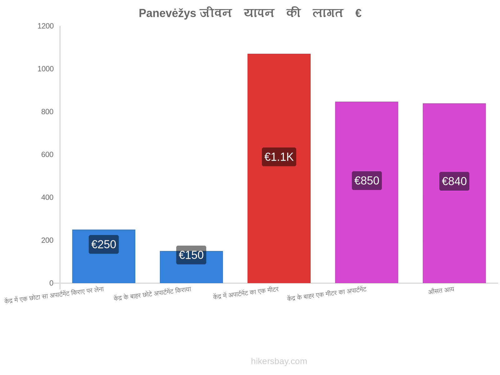 Panevėžys जीवन यापन की लागत hikersbay.com