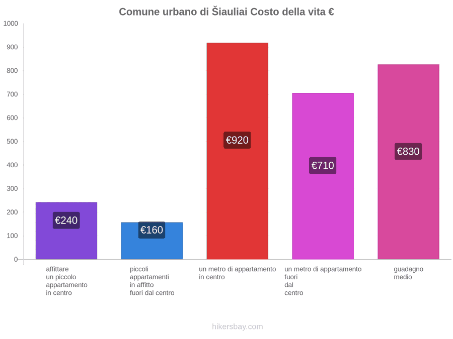 Comune urbano di Šiauliai costo della vita hikersbay.com