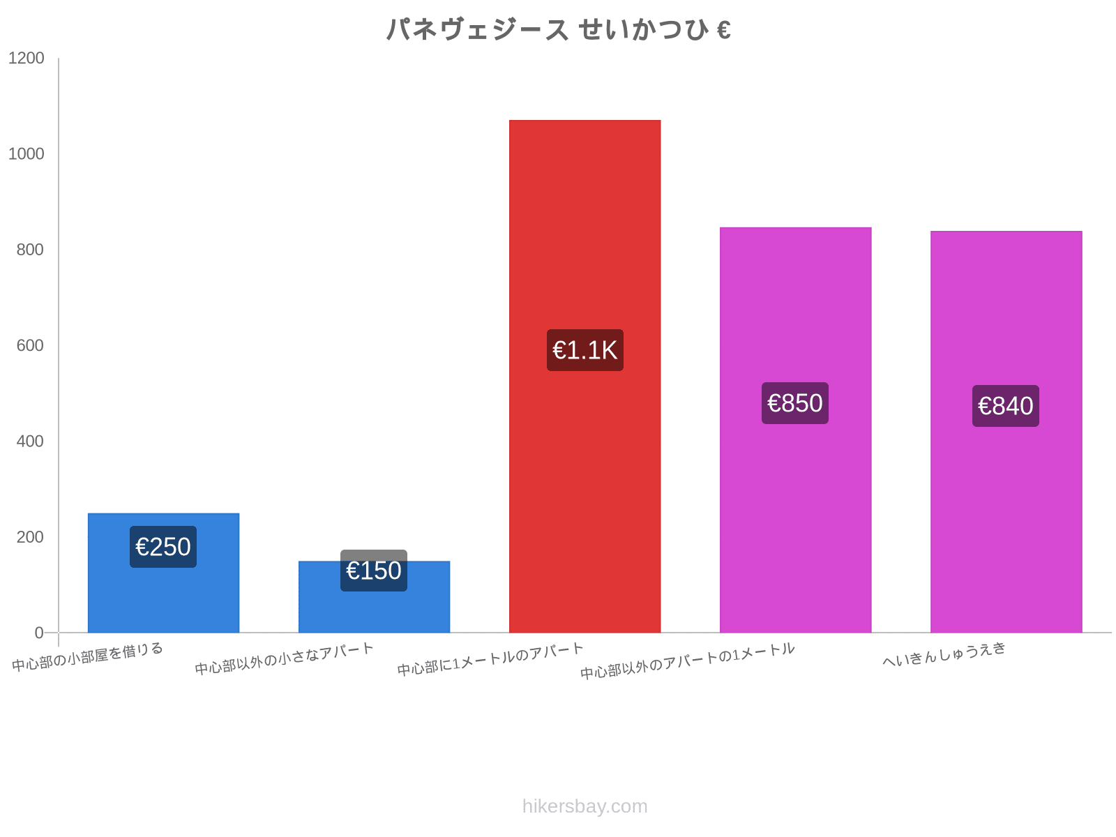 パネヴェジース せいかつひ hikersbay.com