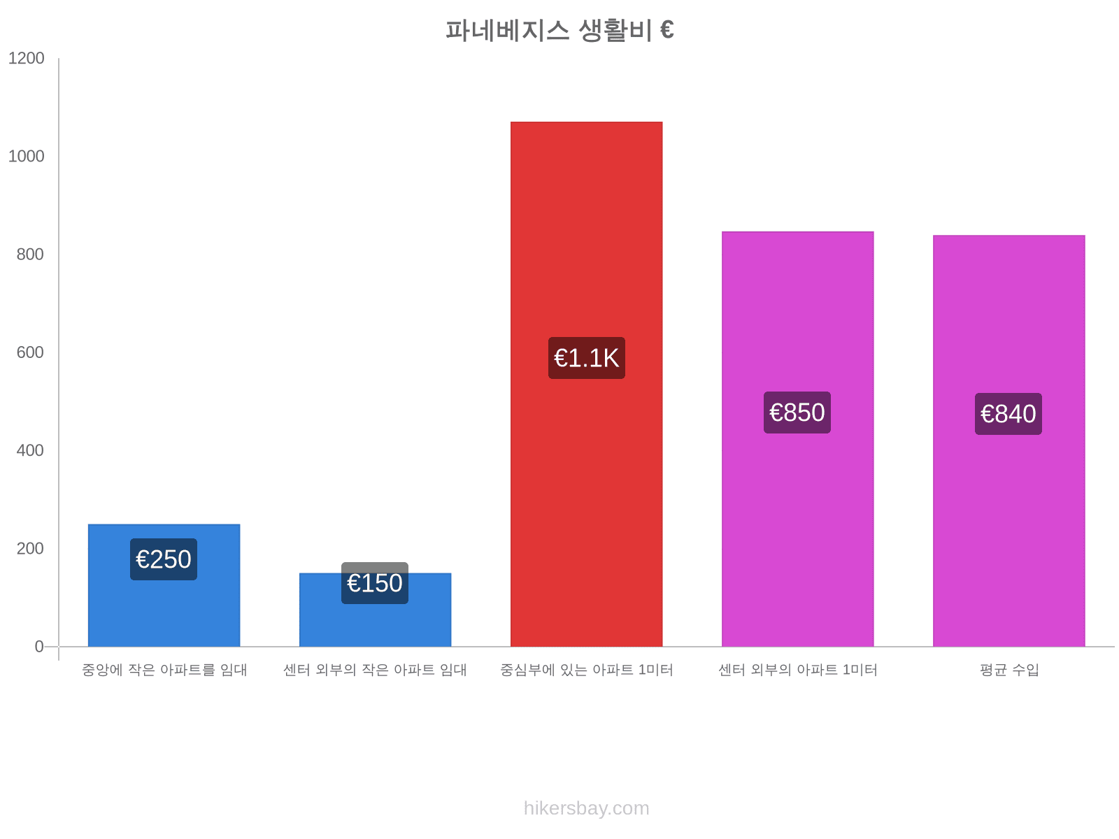 파네베지스 생활비 hikersbay.com