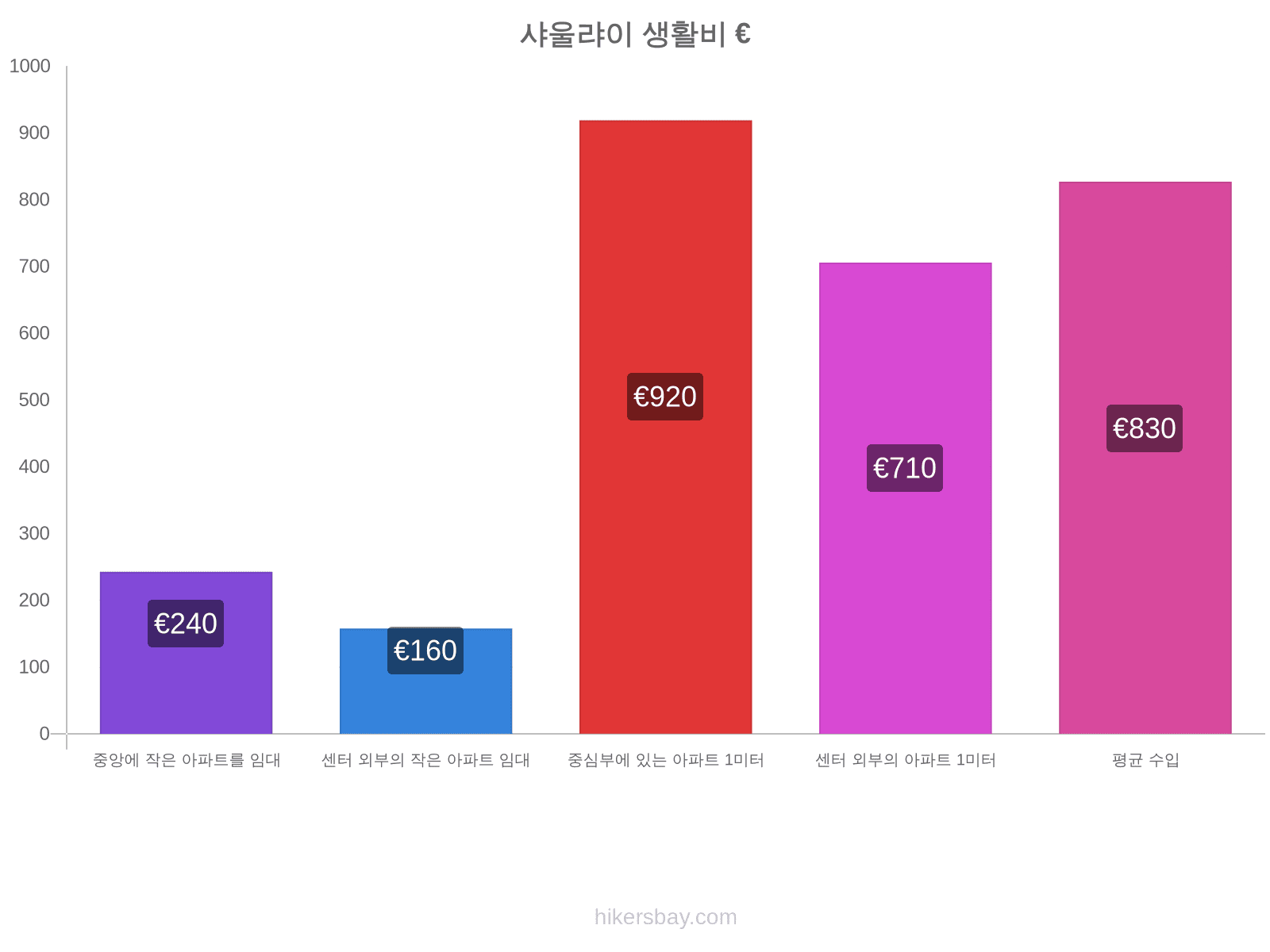 샤울랴이 생활비 hikersbay.com