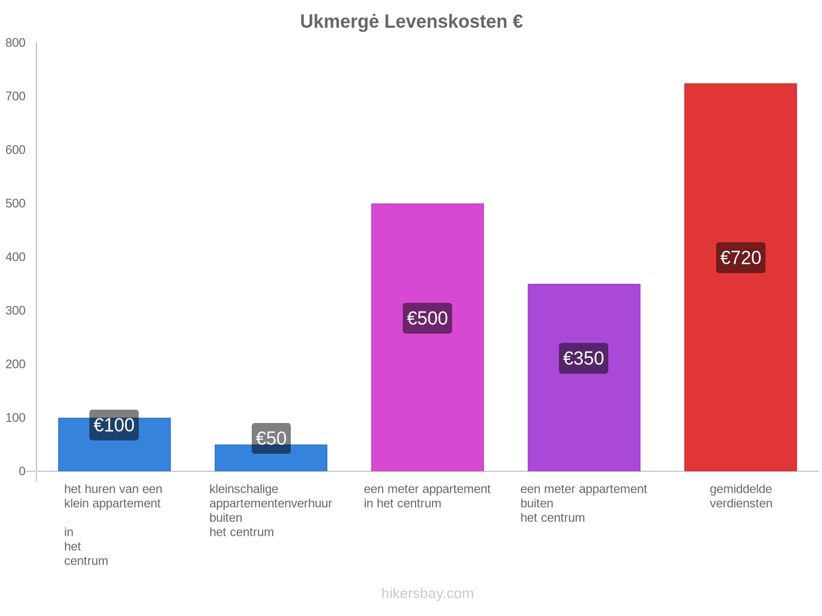 Ukmergė levenskosten hikersbay.com