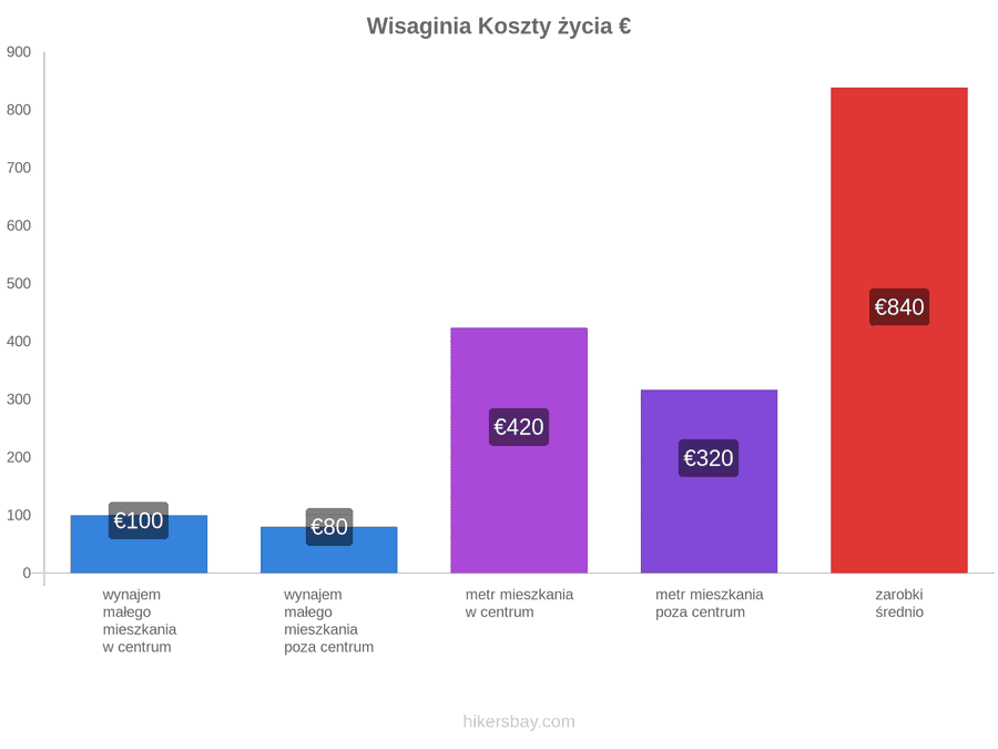 Wisaginia koszty życia hikersbay.com
