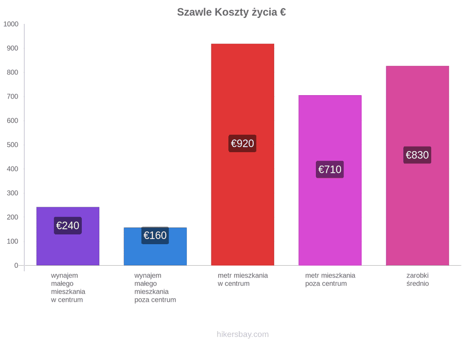 Szawle koszty życia hikersbay.com