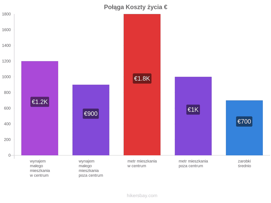 Połąga koszty życia hikersbay.com
