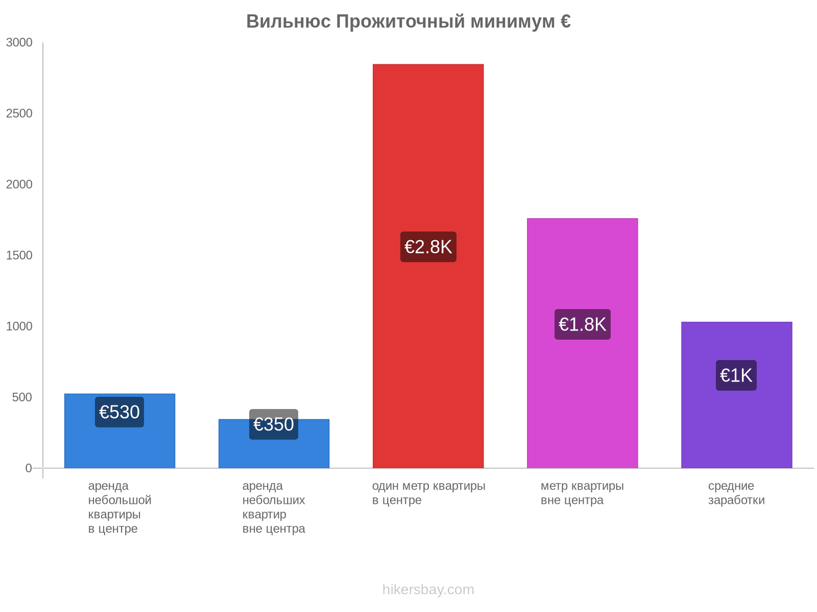 Вильнюс стоимость жизни hikersbay.com